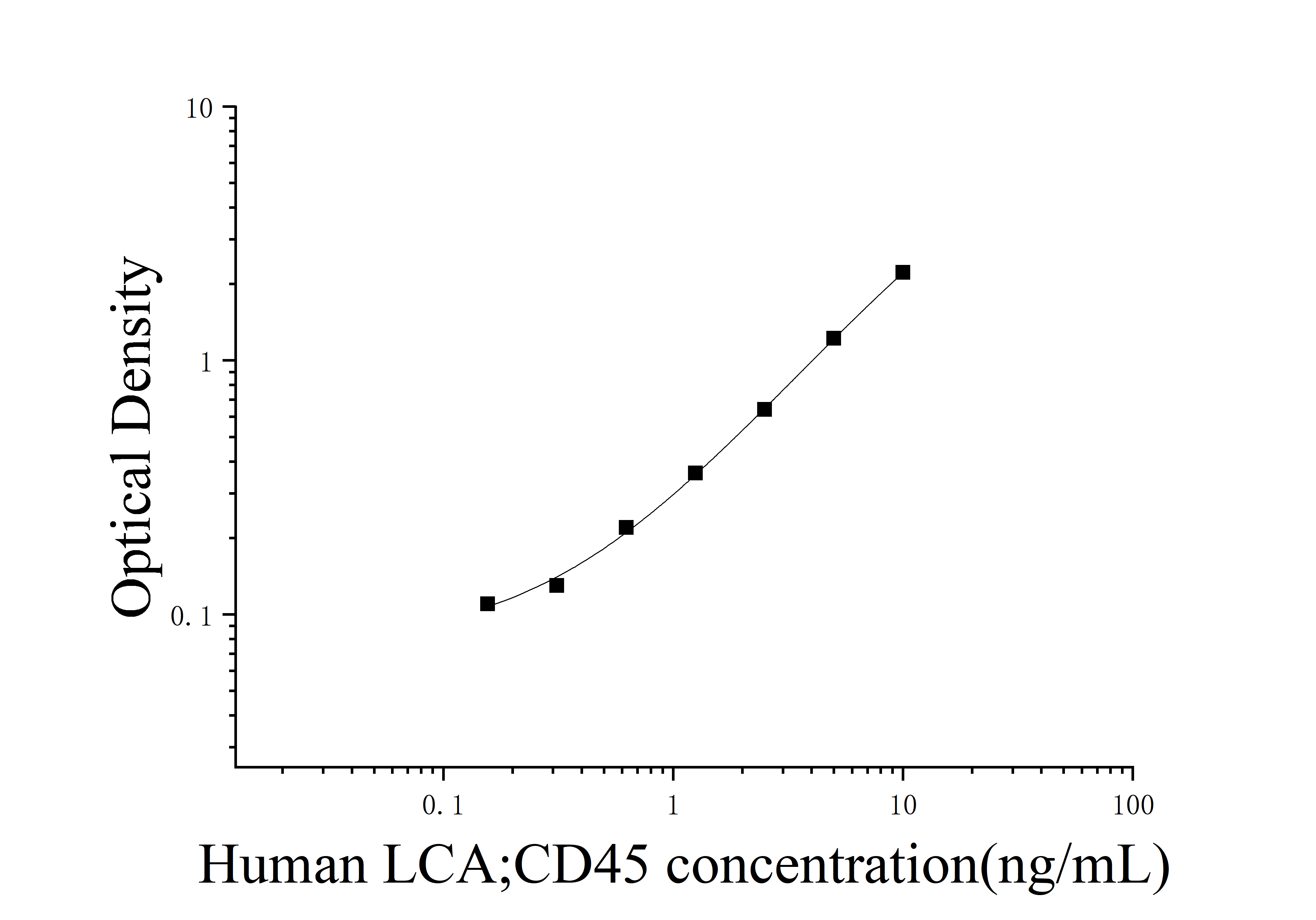 Human Leukocyte Common Antigen (LCA;CD45;PTPRC) ELISA Kit Human Leukocyte Common Antigen (LCA;CD45;PTPRC) ELISA Kit